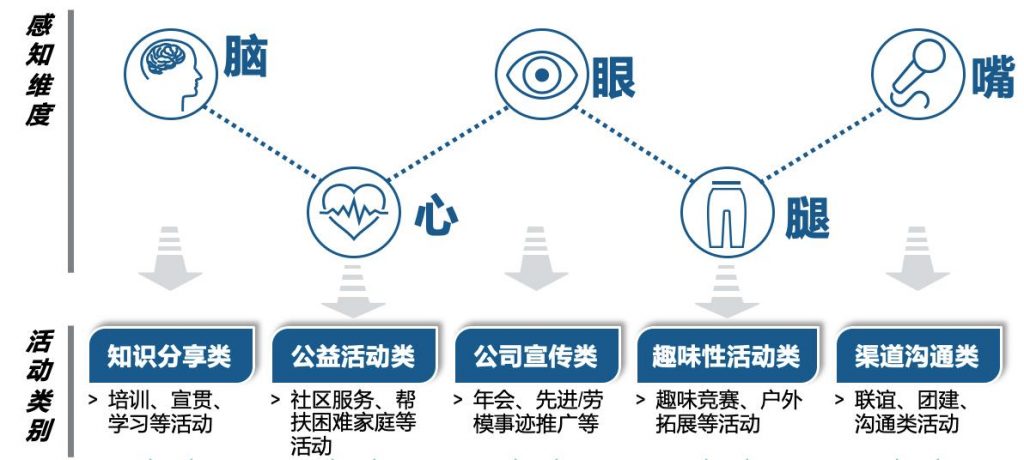企业文化落地建设方法论——五感激活推进法！