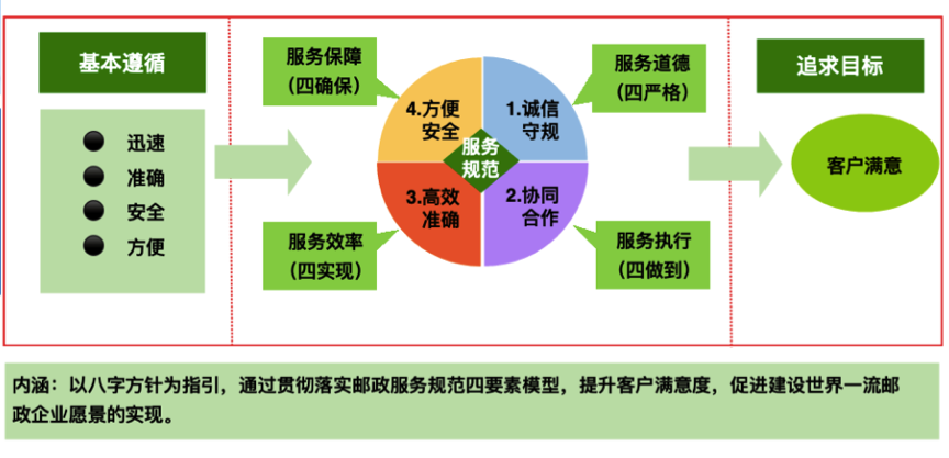 中国邮政服务规范文化模型: