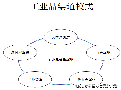 工业品渠道模式
