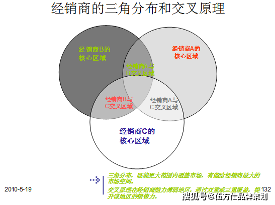 工业品经销商