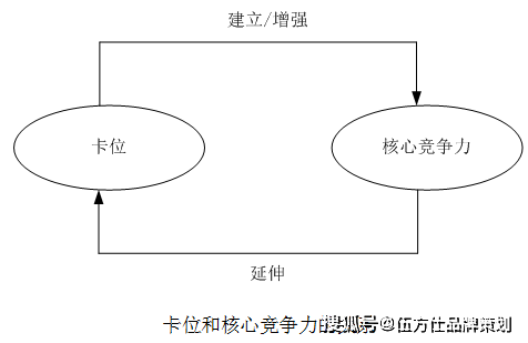 品牌营销策划的卡位战略