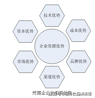 品牌营销策划的卡位战略