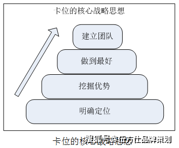品牌营销策划的卡位战略