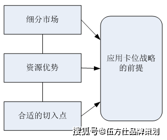 品牌营销策划的卡位战略